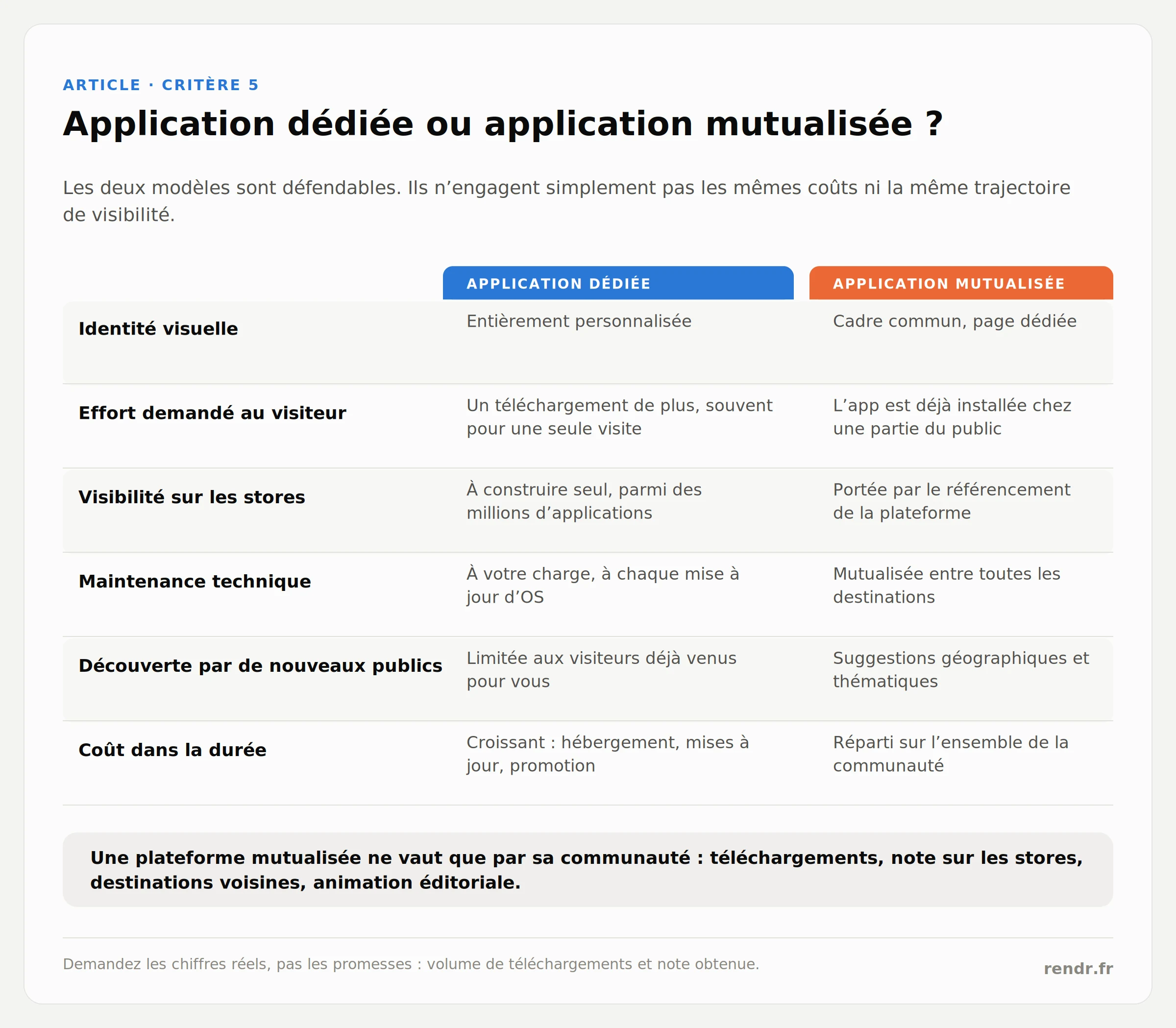 Tableau comparatif entre une application touristique dédiée et une application mutualisée : identité, visibilité, maintenance et coût dans la durée